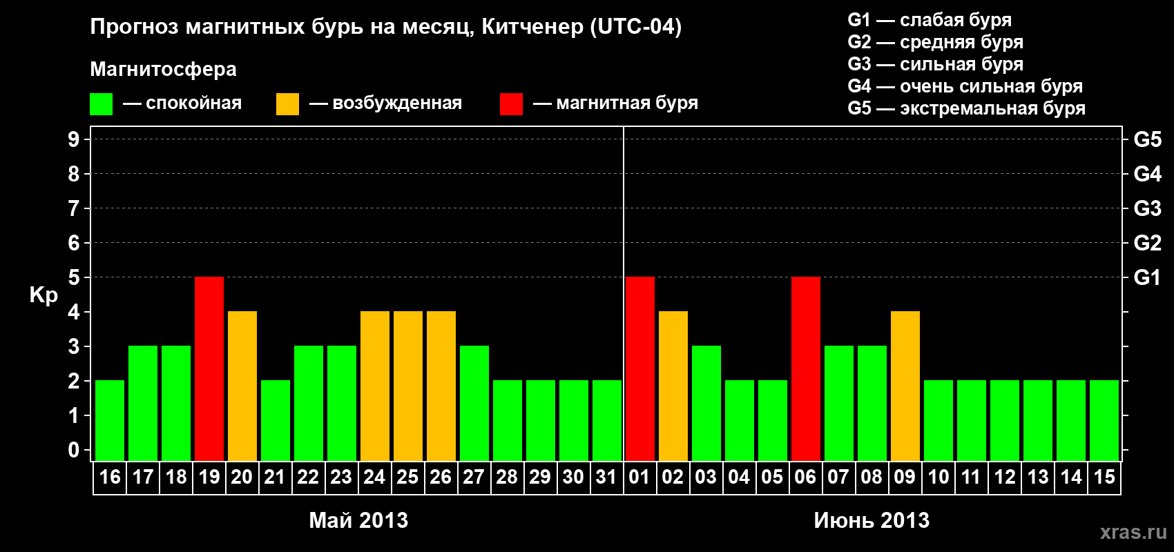 Прогноз максимального суточного геомагнитного индекса&nbsp;Kp на <b>1 месяц</b> (31 день) <b>с 16 мая по 15 июня 2013 г</b>