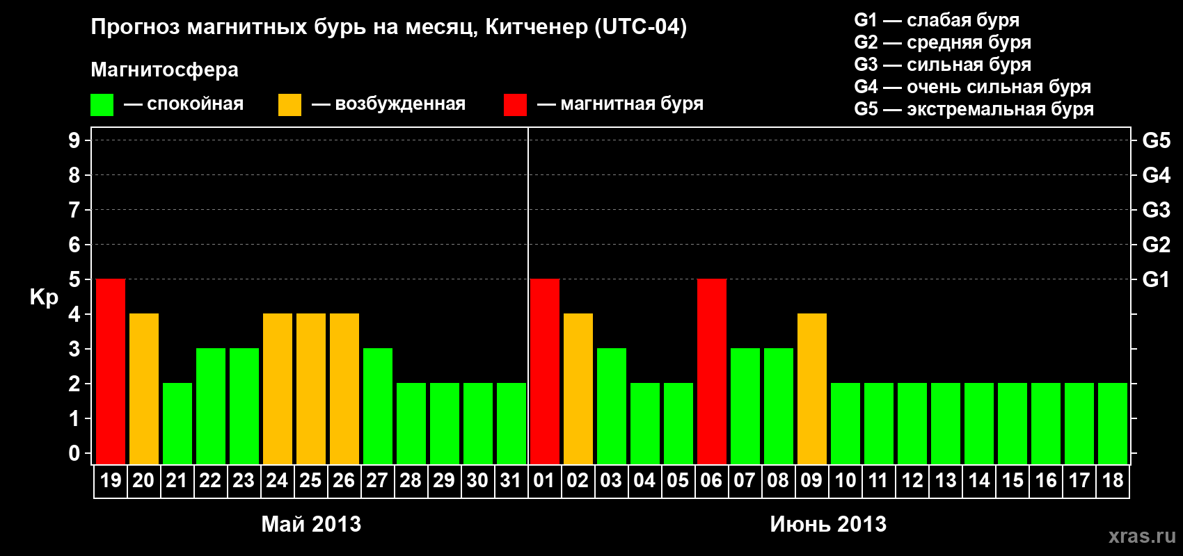 Прогноз максимального суточного геомагнитного индекса&nbsp;Kp на <b>1 месяц</b> (31 день) <b>с 19 мая по 18 июня 2013 г</b>