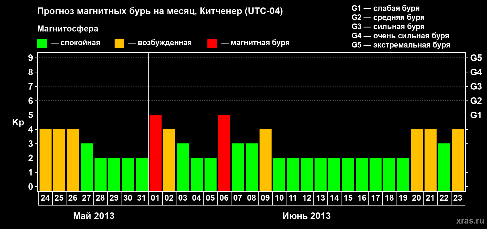 Прогноз максимального суточного геомагнитного индекса&nbsp;Kp на <b>1 месяц</b> (31 день) <b>с 24 мая по 23 июня 2013 г</b>