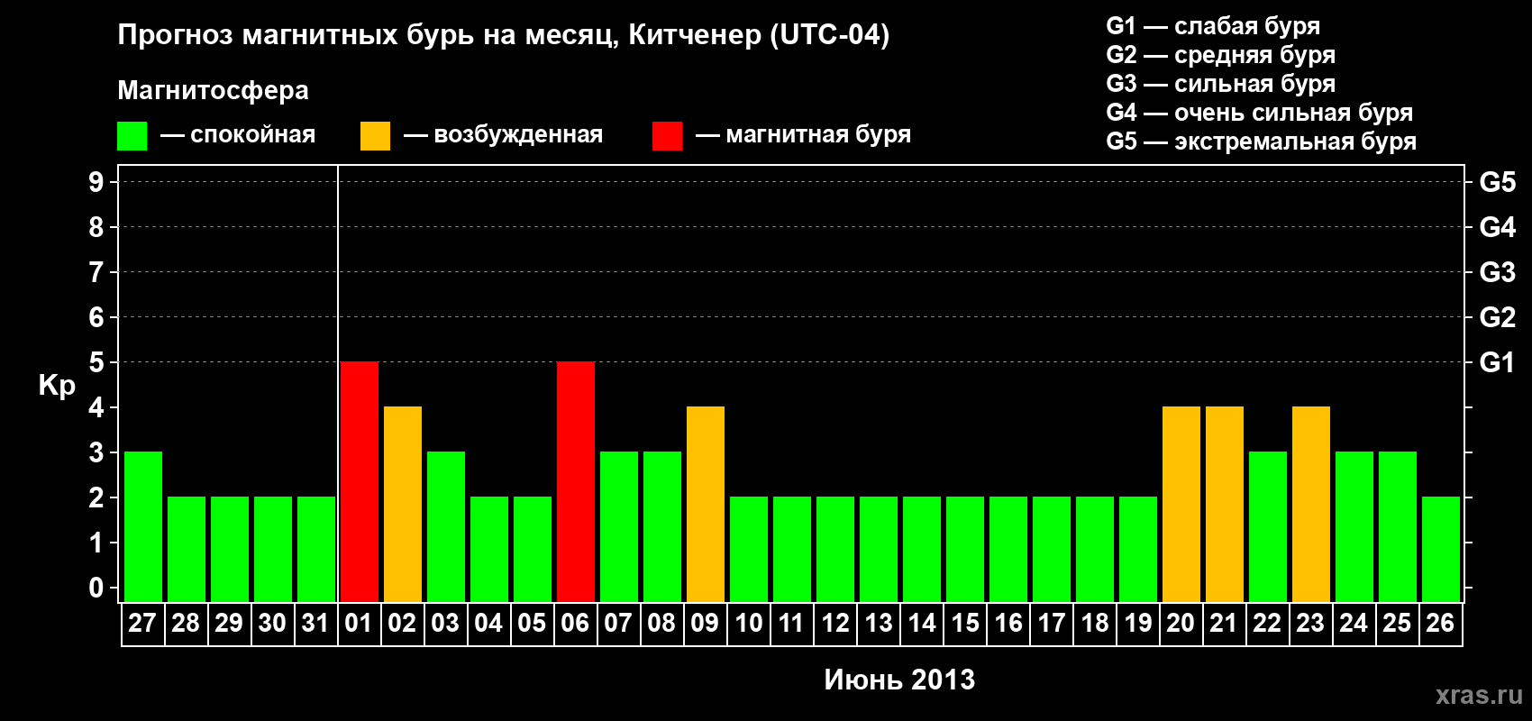 Прогноз максимального суточного геомагнитного индекса&nbsp;Kp на <b>1 месяц</b> (31 день) <b>с 27 мая по 26 июня 2013 г</b>
