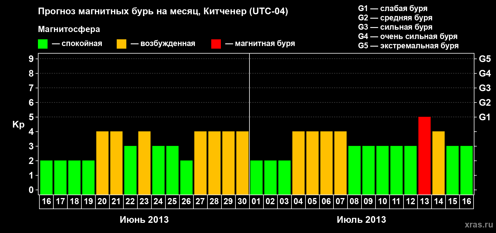 Прогноз максимального суточного геомагнитного индекса&nbsp;Kp на <b>1 месяц</b> (31 день) <b>с 16 июня по 16 июля 2013 г</b>
