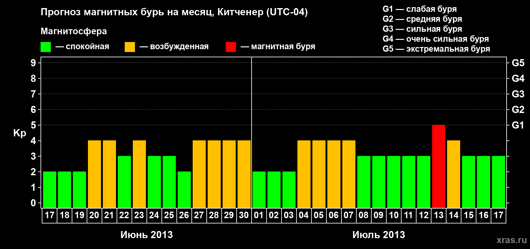 Прогноз максимального суточного геомагнитного индекса&nbsp;Kp на <b>1 месяц</b> (31 день) <b>с 17 июня по 17 июля 2013 г</b>