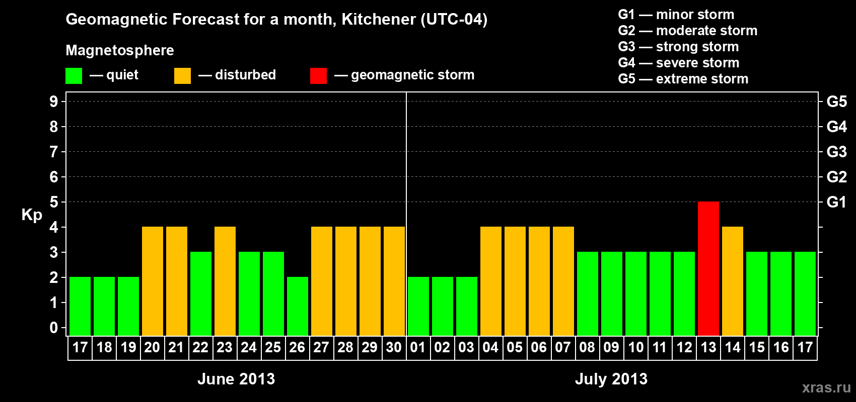 Forecast of the daily maximal value of geomagnetic index&nbsp;Kp for <b>1 month</b> (31 days) <b>from Jun 17, 2013 to Jul 17, 2013</b>