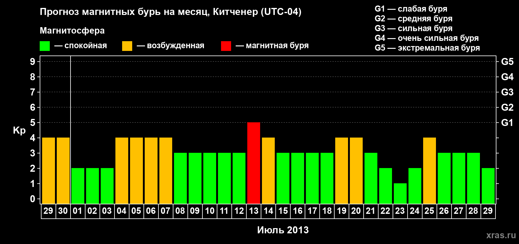 Прогноз максимального суточного геомагнитного индекса&nbsp;Kp на <b>1 месяц</b> (31 день) <b>с 29 июня по 29 июля 2013 г</b>