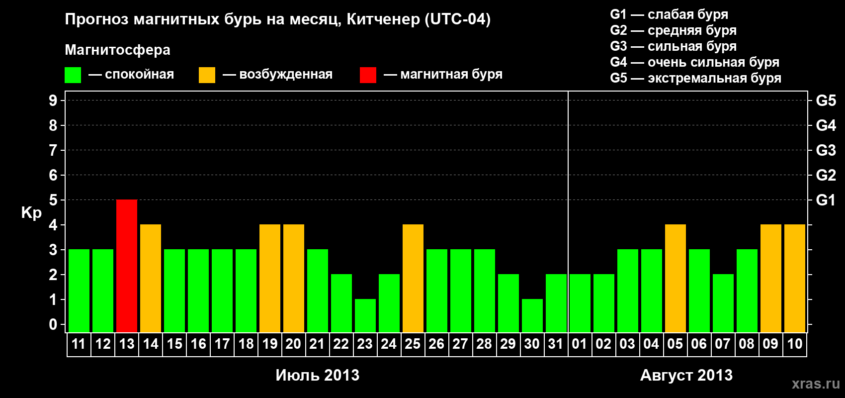 Прогноз максимального суточного геомагнитного индекса&nbsp;Kp на <b>1 месяц</b> (31 день) <b>с 11 июля по 10 августа 2013 г</b>