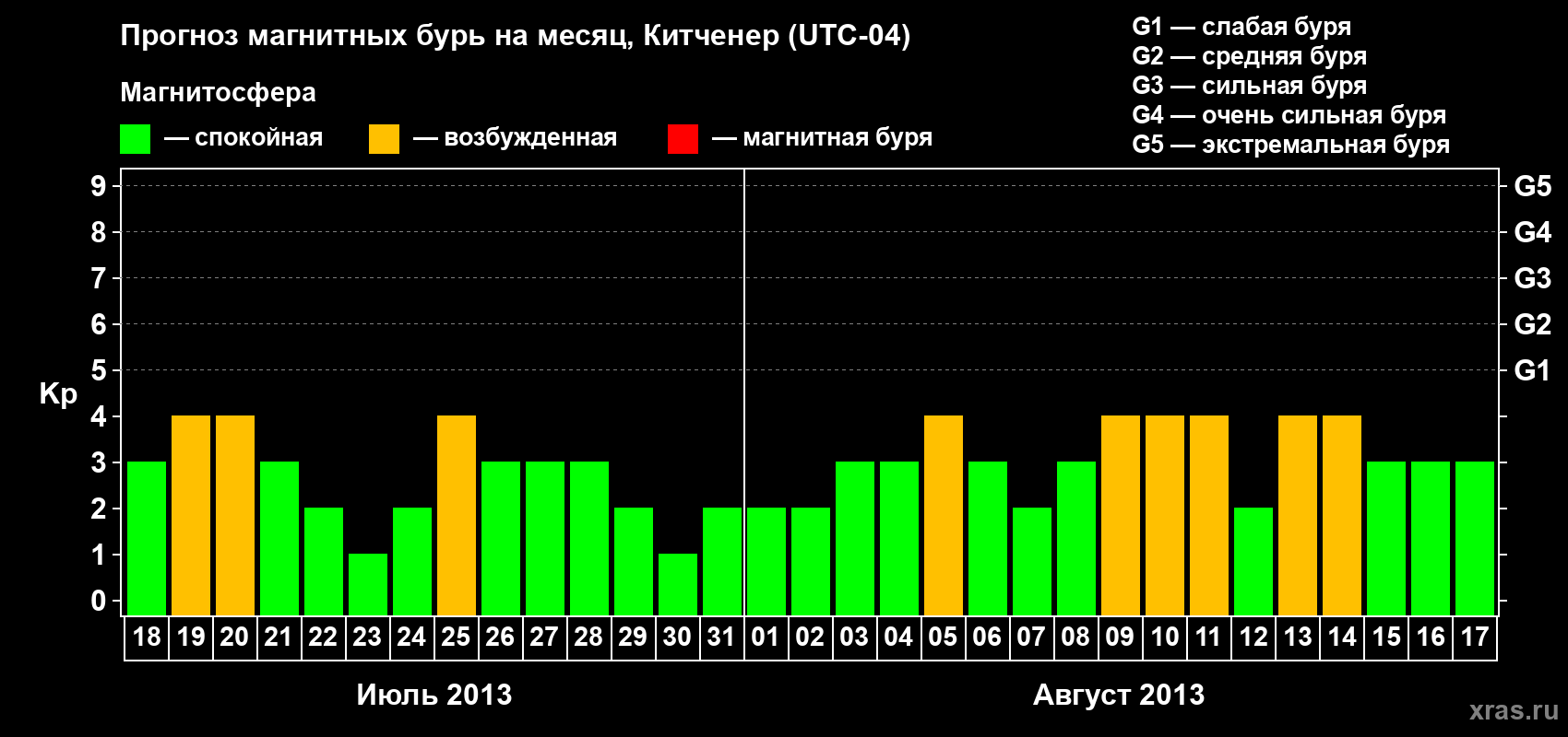 Прогноз максимального суточного геомагнитного индекса&nbsp;Kp на <b>1 месяц</b> (31 день) <b>с 18 июля по 17 августа 2013 г</b>
