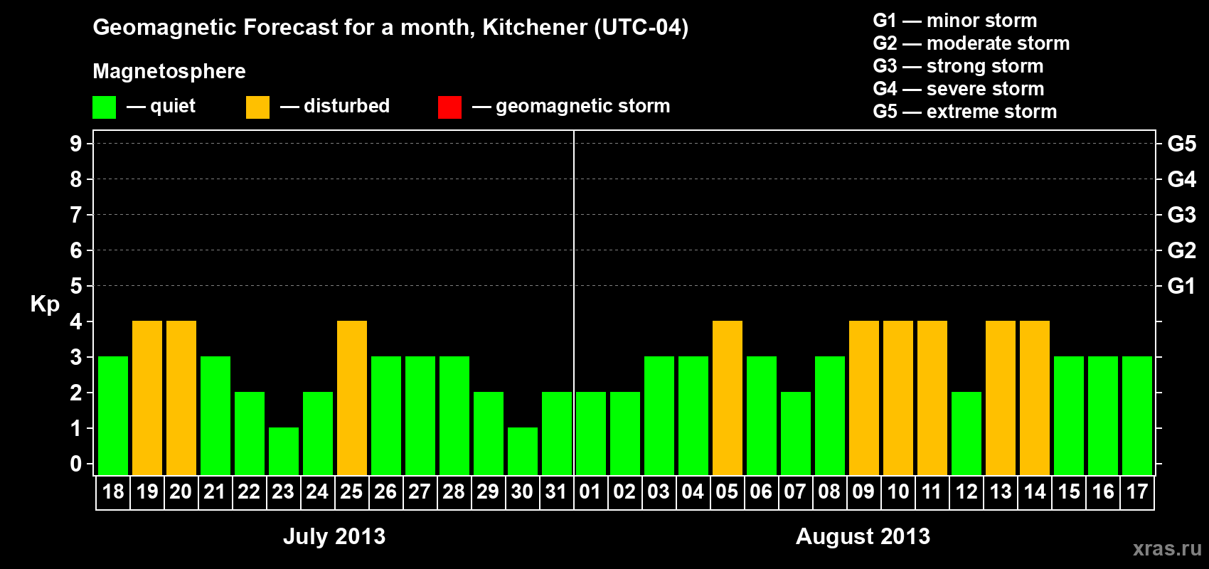 Forecast of the daily maximal value of geomagnetic index&nbsp;Kp for <b>1 month</b> (31 days) <b>from Jul 18, 2013 to Aug 17, 2013</b>