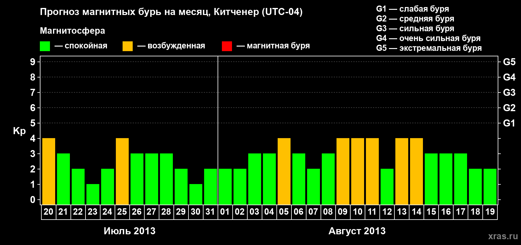 Прогноз максимального суточного геомагнитного индекса&nbsp;Kp на <b>1 месяц</b> (31 день) <b>с 20 июля по 19 августа 2013 г</b>