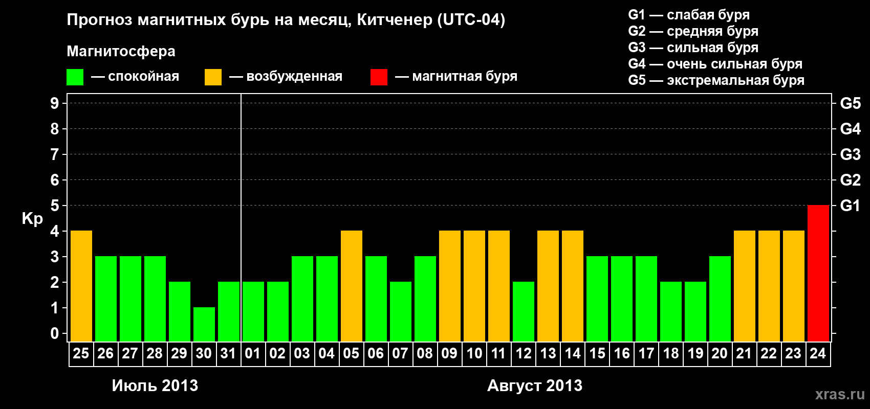 Прогноз максимального суточного геомагнитного индекса&nbsp;Kp на <b>1 месяц</b> (31 день) <b>с 25 июля по 24 августа 2013 г</b>