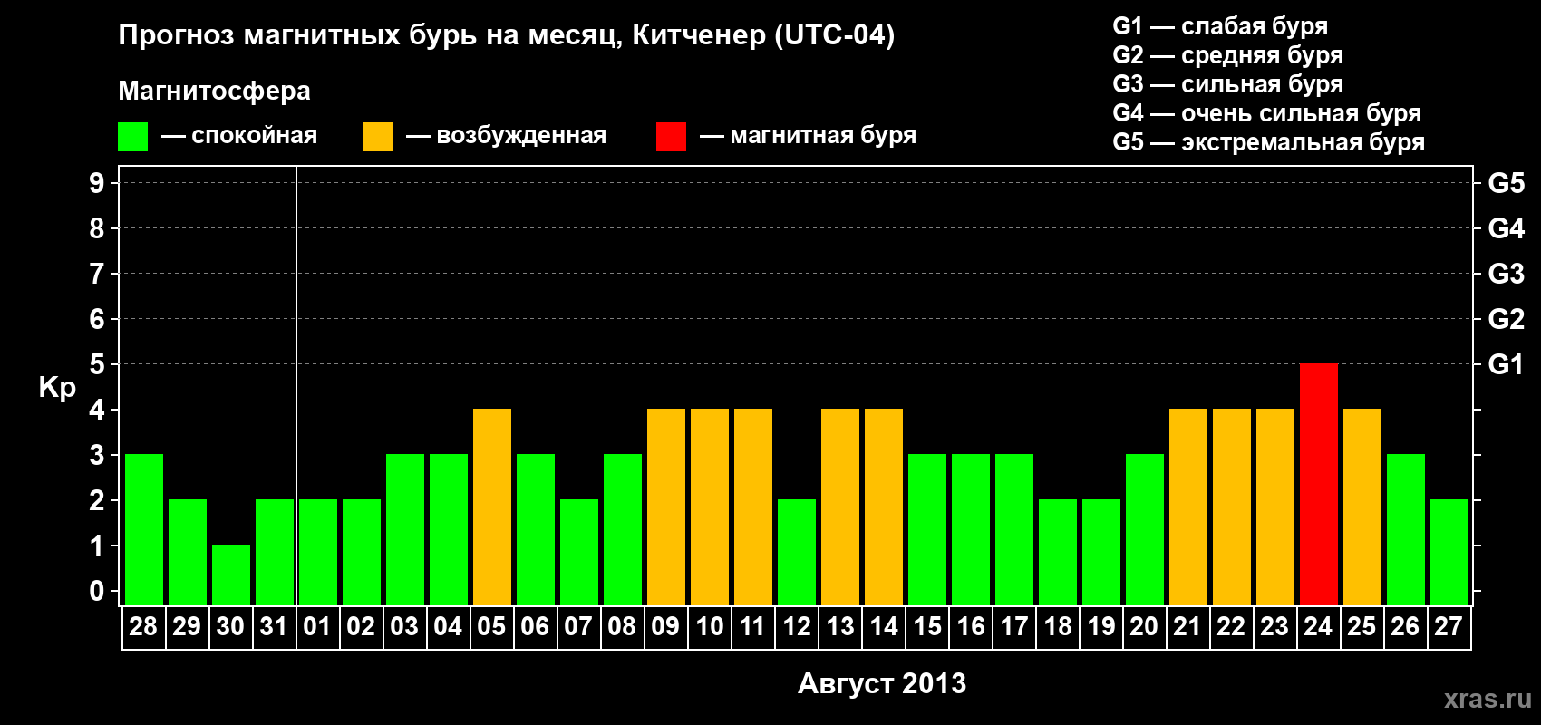 Прогноз максимального суточного геомагнитного индекса&nbsp;Kp на <b>1 месяц</b> (31 день) <b>с 28 июля по 27 августа 2013 г</b>