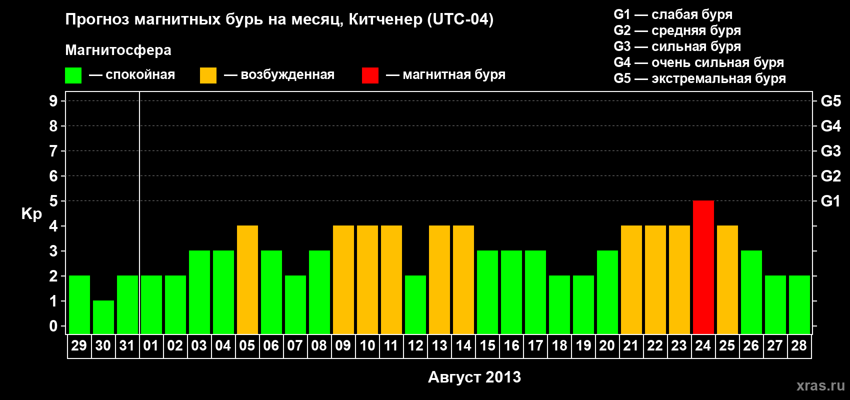 Прогноз максимального суточного геомагнитного индекса&nbsp;Kp на <b>1 месяц</b> (31 день) <b>с 29 июля по 28 августа 2013 г</b>