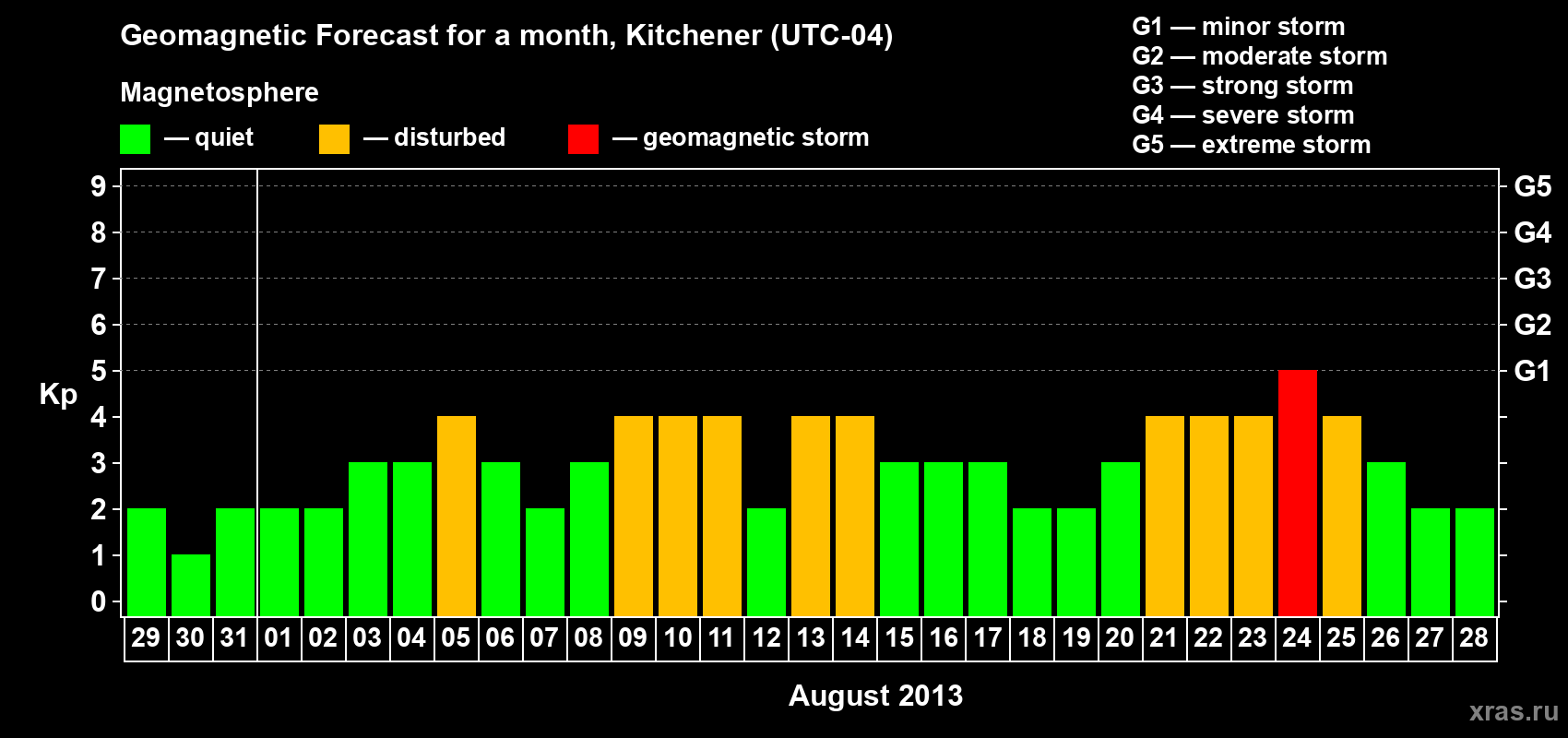 Forecast of the daily maximal value of geomagnetic index&nbsp;Kp for <b>1 month</b> (31 days) <b>from Jul 29, 2013 to Aug 28, 2013</b>