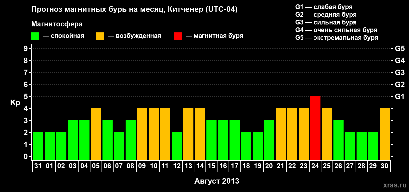 Прогноз максимального суточного геомагнитного индекса Kp на <b>1 месяц</b> (31 день) <b>с 31 июля по 30 августа 2013 г</b>