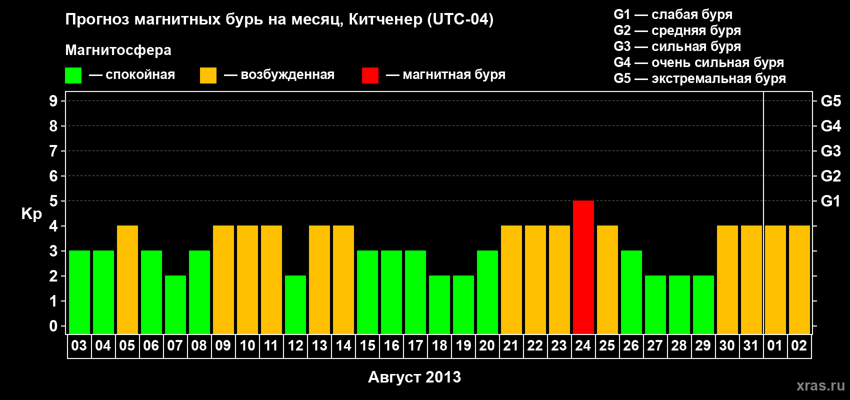 Прогноз максимального суточного геомагнитного индекса&nbsp;Kp на <b>1 месяц</b> (31 день) <b>с 03 августа по 02 сентября 2013 г</b>
