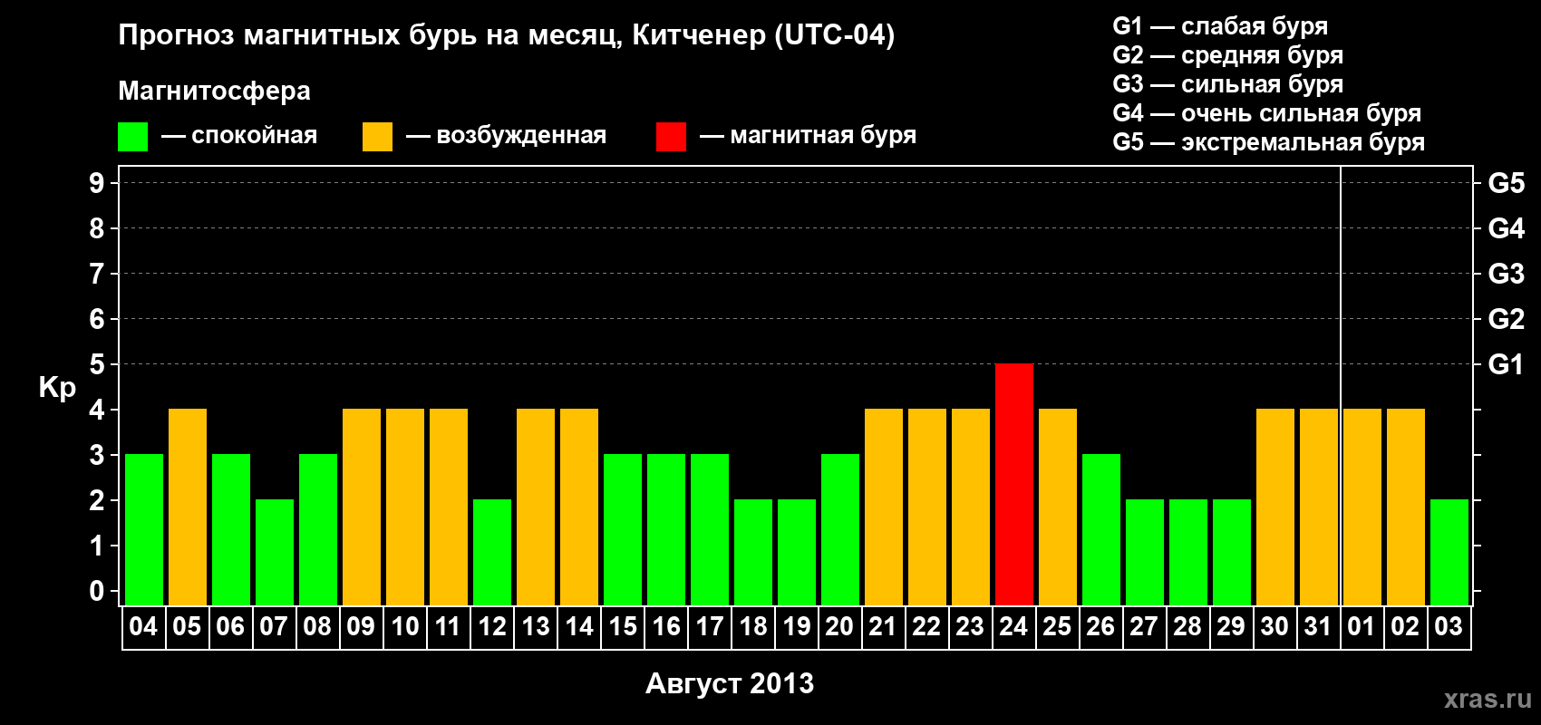 Прогноз максимального суточного геомагнитного индекса&nbsp;Kp на <b>1 месяц</b> (31 день) <b>с 04 августа по 03 сентября 2013 г</b>