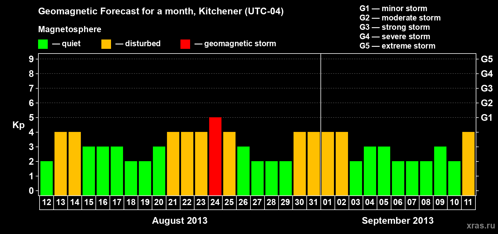 Forecast of the daily maximal value of geomagnetic index&nbsp;Kp for <b>1 month</b> (31 days) <b>from Aug 12, 2013 to Sep 11, 2013</b>