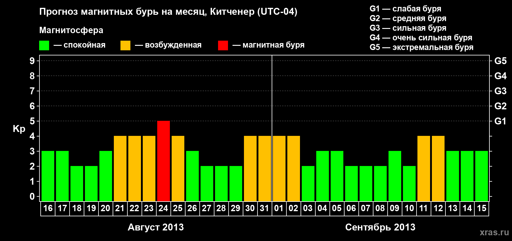 Прогноз максимального суточного геомагнитного индекса Kp на <b>1 месяц</b> (31 день) <b>с 16 августа по 15 сентября 2013 г</b>