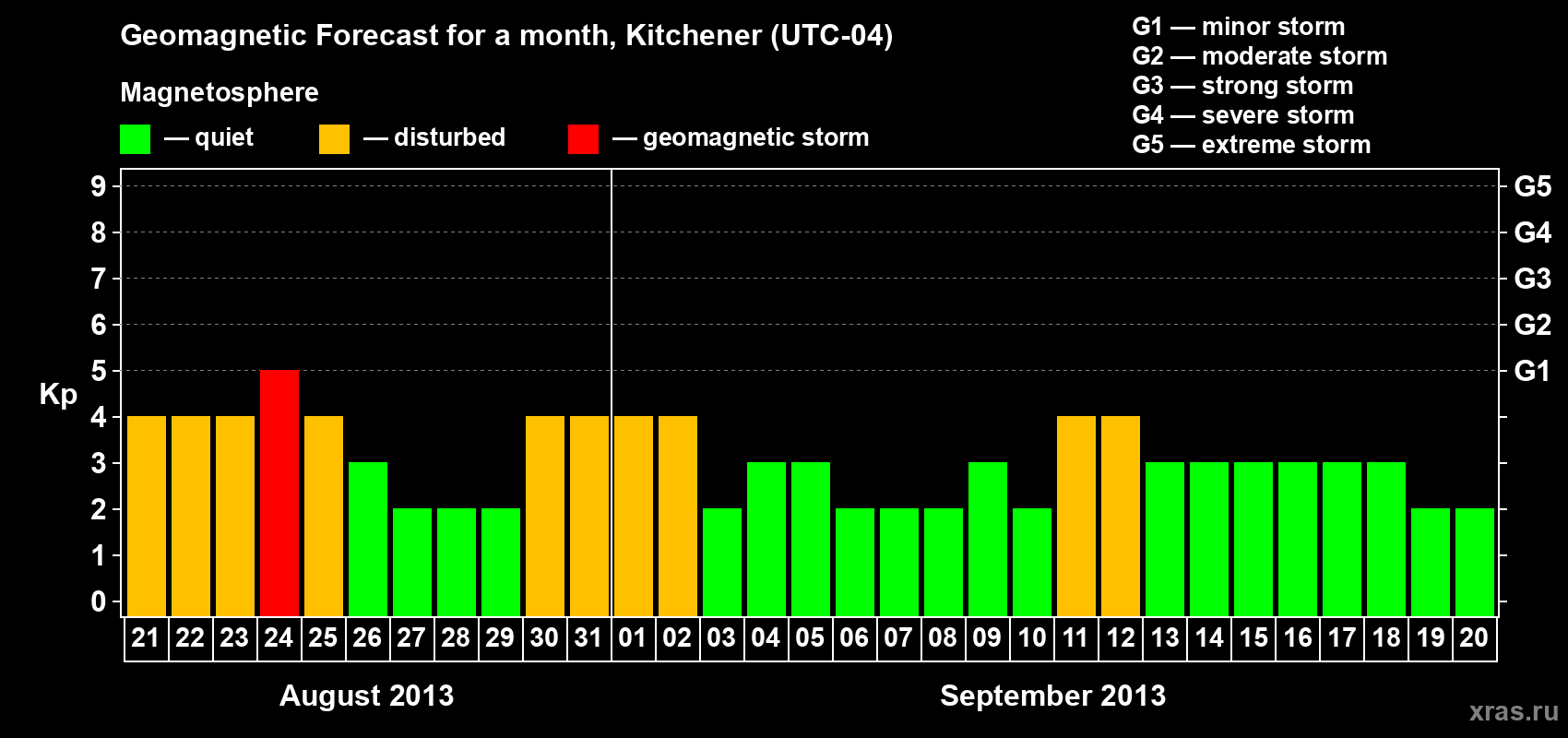 Forecast of the daily maximal value of geomagnetic index&nbsp;Kp for <b>1 month</b> (31 days) <b>from Aug 21, 2013 to Sep 20, 2013</b>