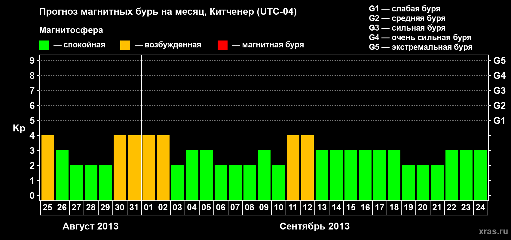 Прогноз максимального суточного геомагнитного индекса&nbsp;Kp на <b>1 месяц</b> (31 день) <b>с 25 августа по 24 сентября 2013 г</b>