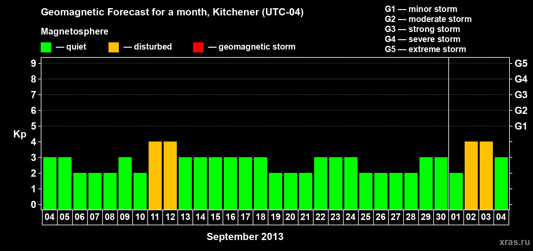 Forecast of the daily maximal value of geomagnetic index&nbsp;Kp for <b>1 month</b> (31 days) <b>from Sep 04, 2013 to Oct 04, 2013</b>