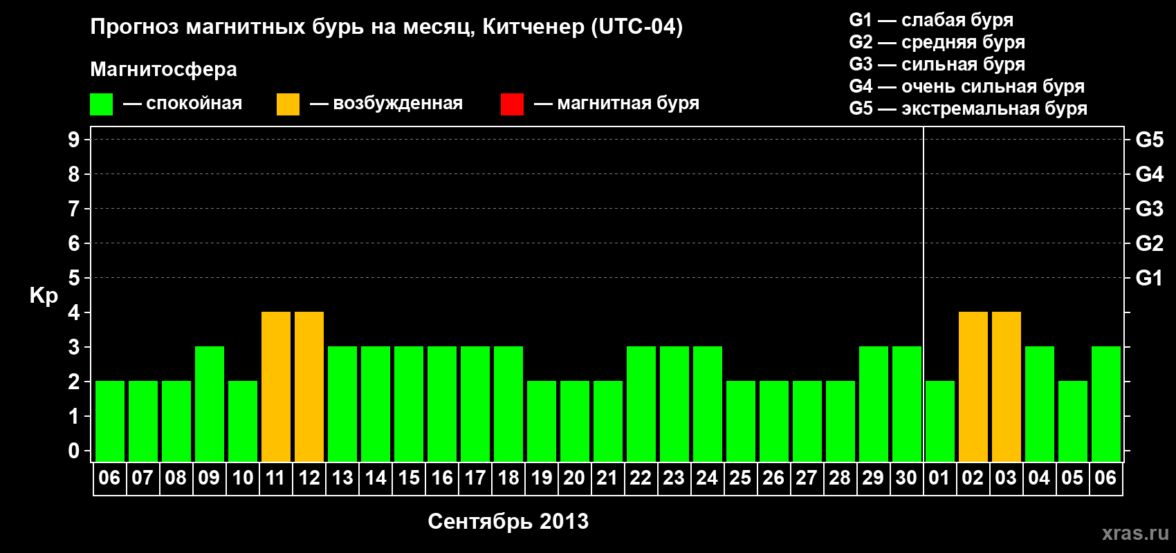 Прогноз максимального суточного геомагнитного индекса&nbsp;Kp на <b>1 месяц</b> (31 день) <b>с 06 сентября по 06 октября 2013 г</b>