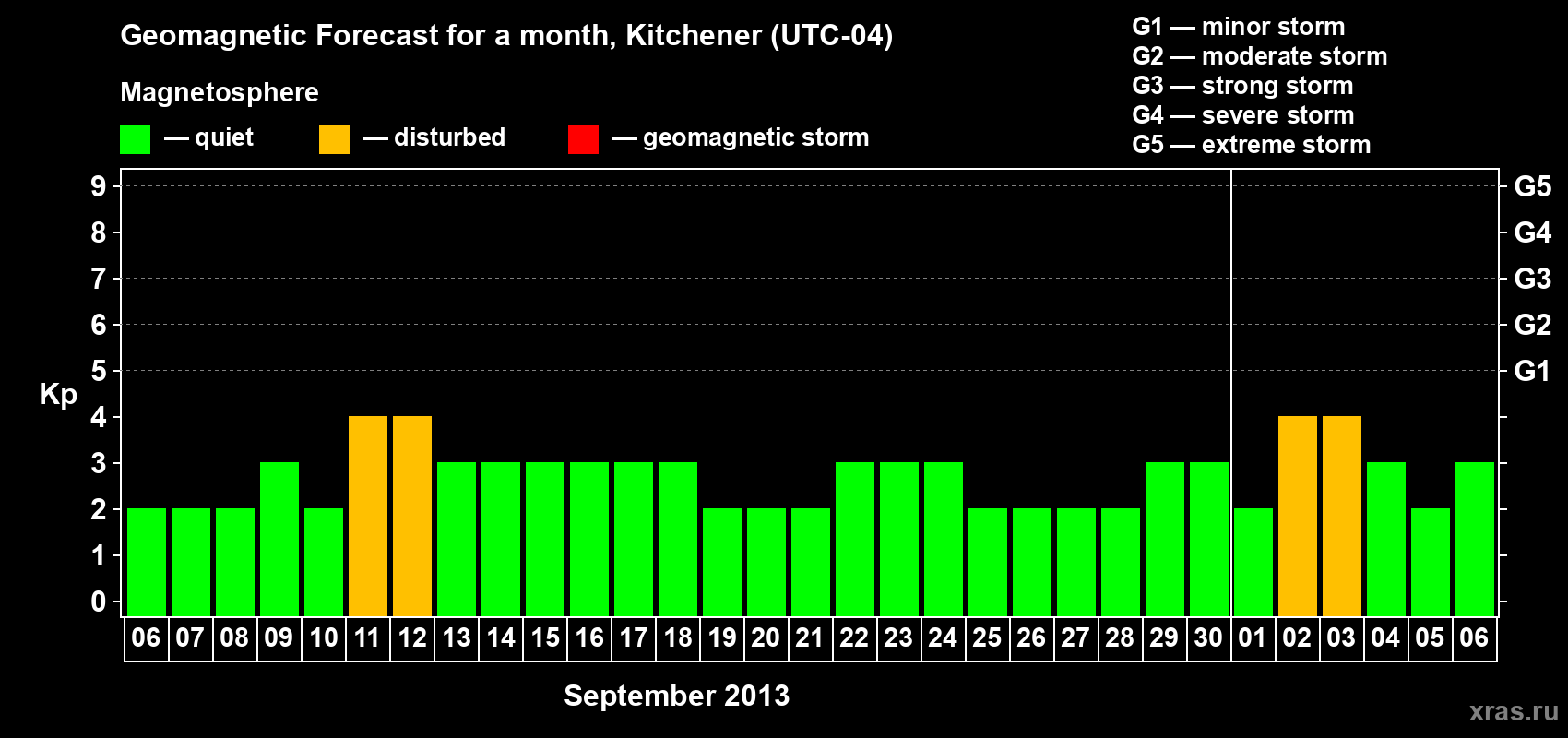 Forecast of the daily maximal value of geomagnetic index&nbsp;Kp for <b>1 month</b> (31 days) <b>from Sep 06, 2013 to Oct 06, 2013</b>