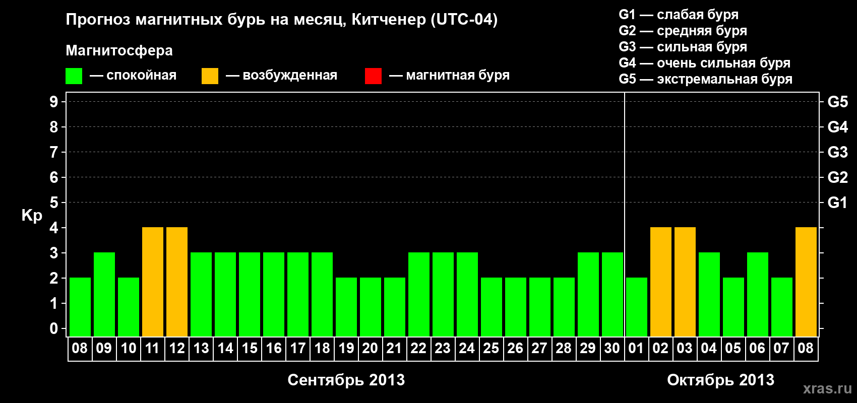 Прогноз максимального суточного геомагнитного индекса&nbsp;Kp на <b>1 месяц</b> (31 день) <b>с 08 сентября по 08 октября 2013 г</b>