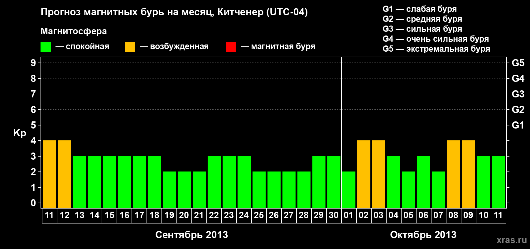 Прогноз максимального суточного геомагнитного индекса&nbsp;Kp на <b>1 месяц</b> (31 день) <b>с 11 сентября по 11 октября 2013 г</b>