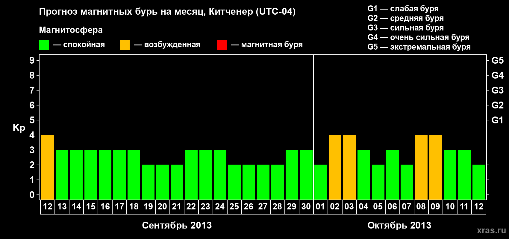 Прогноз максимального суточного геомагнитного индекса&nbsp;Kp на <b>1 месяц</b> (31 день) <b>с 12 сентября по 12 октября 2013 г</b>