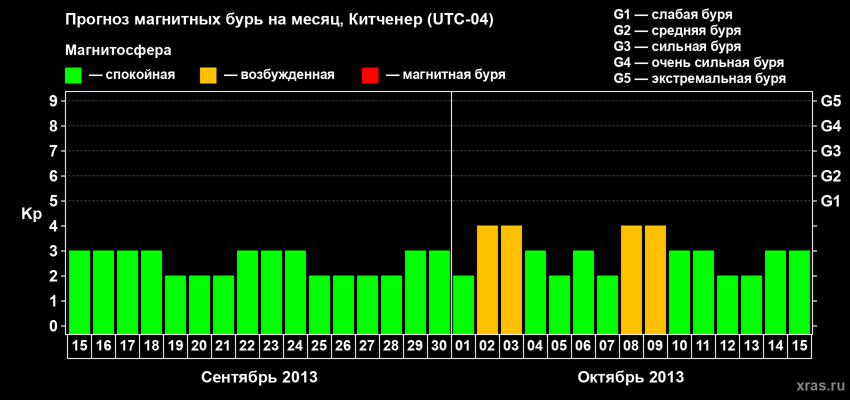 Прогноз максимального суточного геомагнитного индекса&nbsp;Kp на <b>1 месяц</b> (31 день) <b>с 15 сентября по 15 октября 2013 г</b>