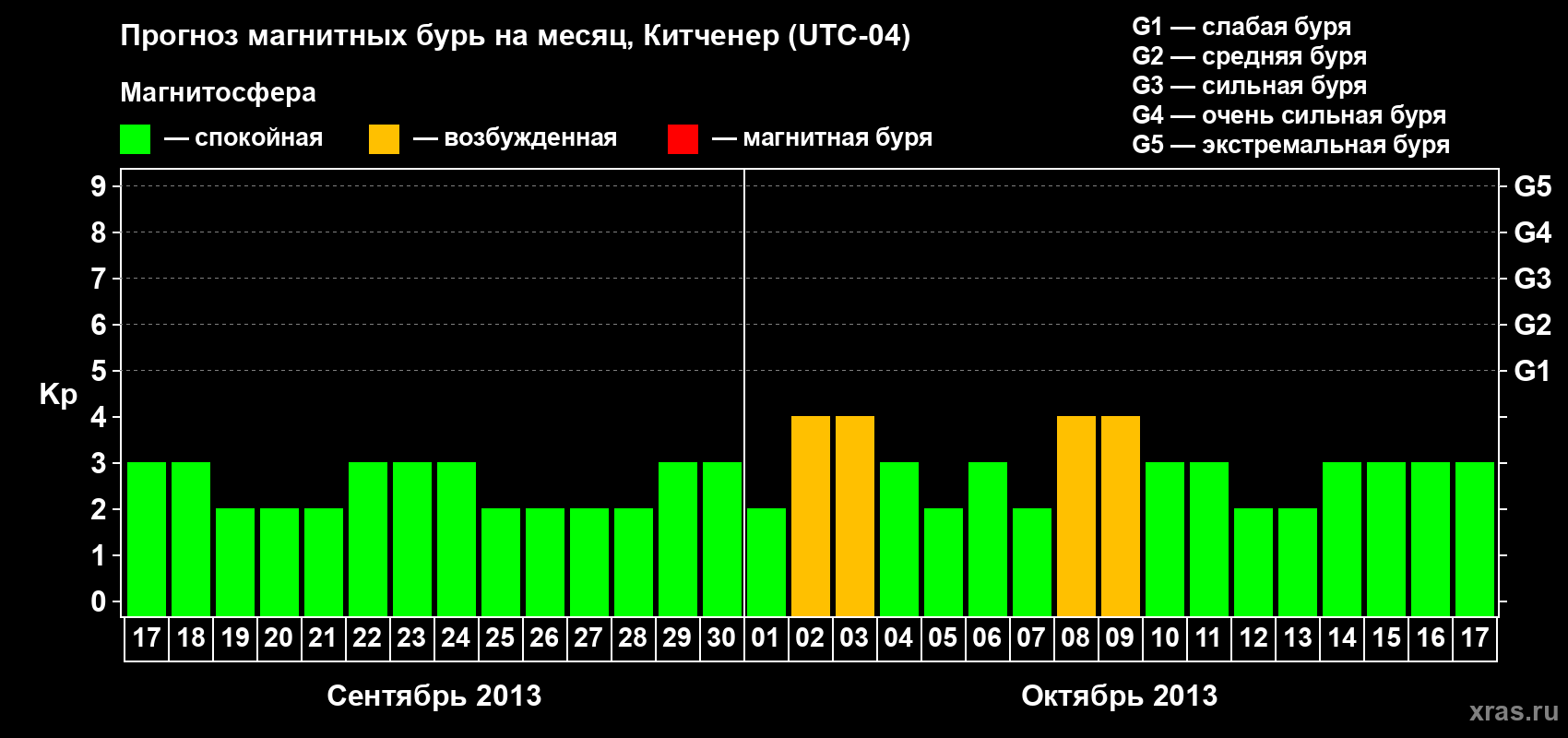 Прогноз максимального суточного геомагнитного индекса&nbsp;Kp на <b>1 месяц</b> (31 день) <b>с 17 сентября по 17 октября 2013 г</b>