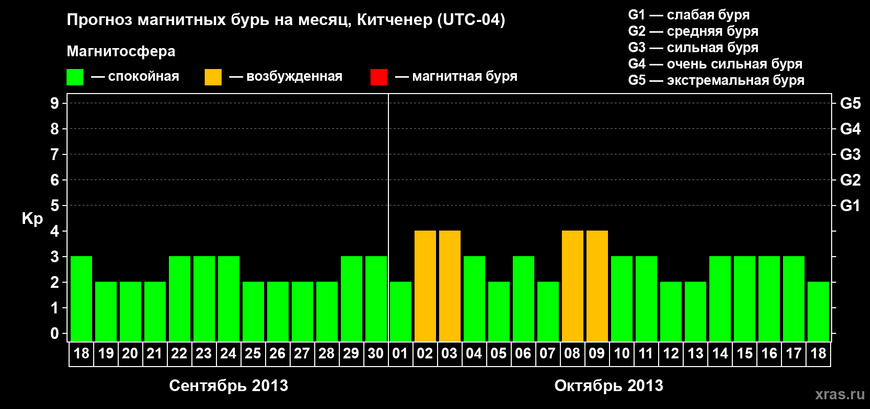 Прогноз максимального суточного геомагнитного индекса&nbsp;Kp на <b>1 месяц</b> (31 день) <b>с 18 сентября по 18 октября 2013 г</b>