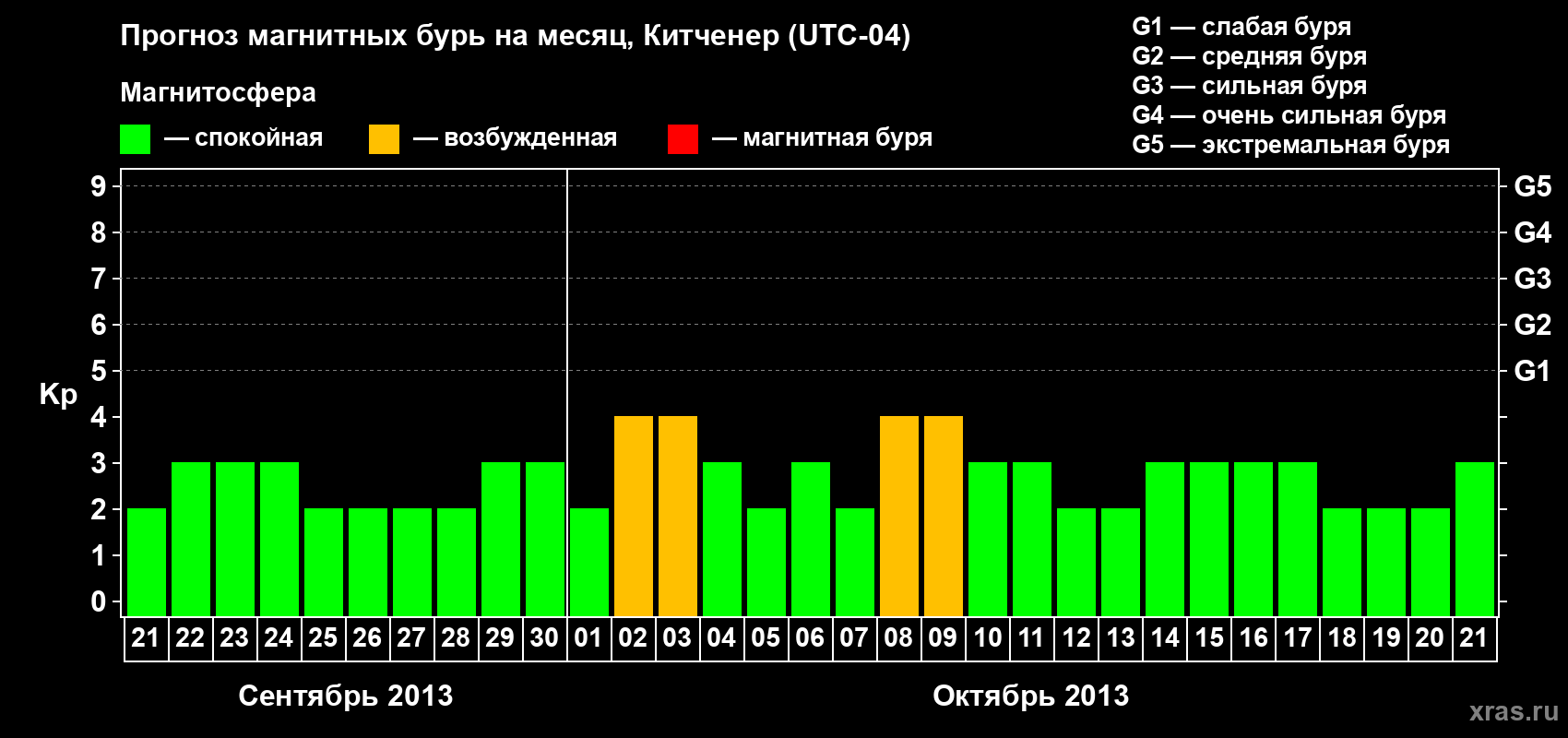Прогноз максимального суточного геомагнитного индекса&nbsp;Kp на <b>1 месяц</b> (31 день) <b>с 21 сентября по 21 октября 2013 г</b>