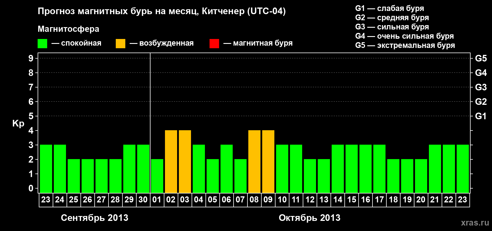 Прогноз максимального суточного геомагнитного индекса&nbsp;Kp на <b>1 месяц</b> (31 день) <b>с 23 сентября по 23 октября 2013 г</b>