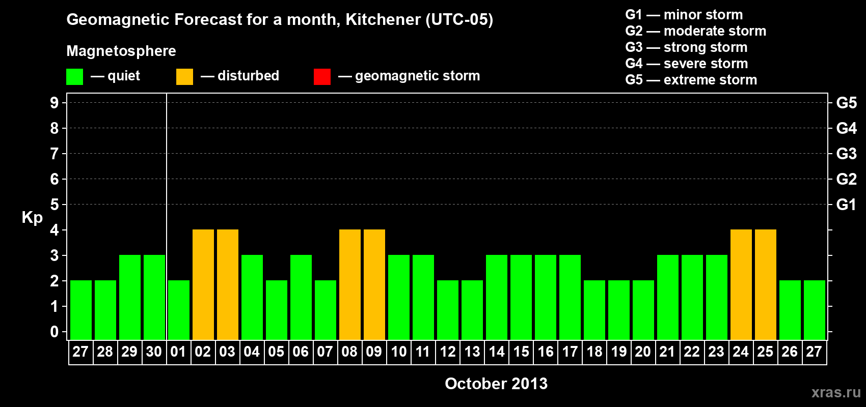 Forecast of the daily maximal value of geomagnetic index&nbsp;Kp for <b>1 month</b> (31 days) <b>from Sep 27, 2013 to Oct 27, 2013</b>