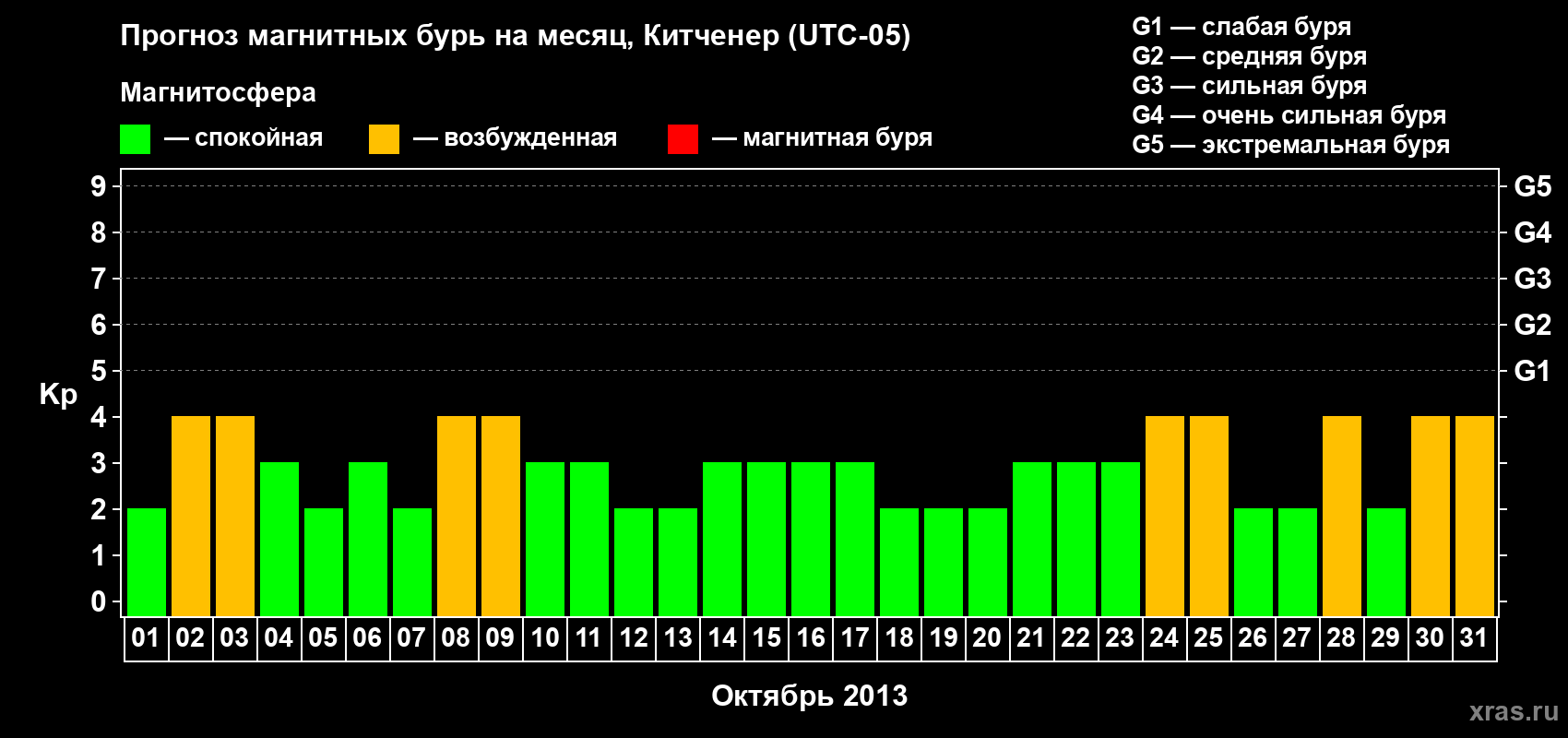Прогноз максимального суточного геомагнитного индекса&nbsp;Kp на <b>1 месяц</b> (31 день) <b>с 01 октября по 31 октября 2013 г</b>