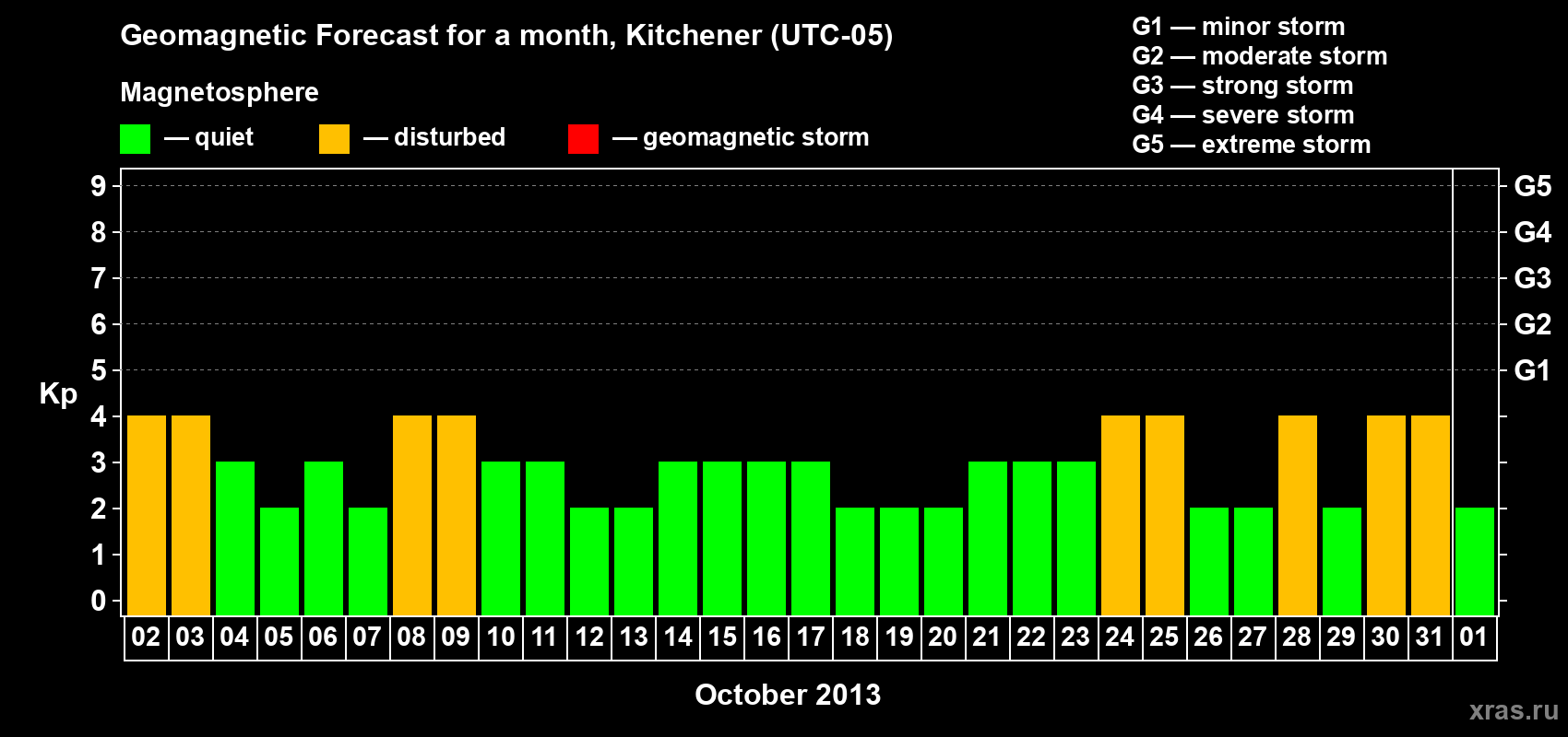 Forecast of the daily maximal value of geomagnetic index&nbsp;Kp for <b>1 month</b> (31 days) <b>from Oct 02, 2013 to Nov 01, 2013</b>