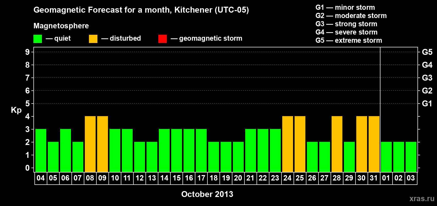 Forecast of the daily maximal value of geomagnetic index&nbsp;Kp for <b>1 month</b> (31 days) <b>from Oct 04, 2013 to Nov 03, 2013</b>