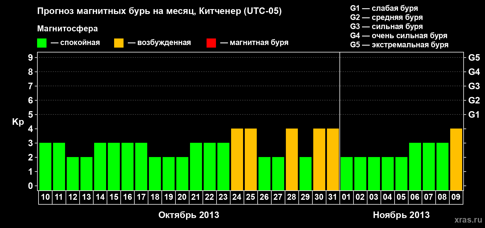 Прогноз максимального суточного геомагнитного индекса&nbsp;Kp на <b>1 месяц</b> (31 день) <b>с 10 октября по 09 ноября 2013 г</b>