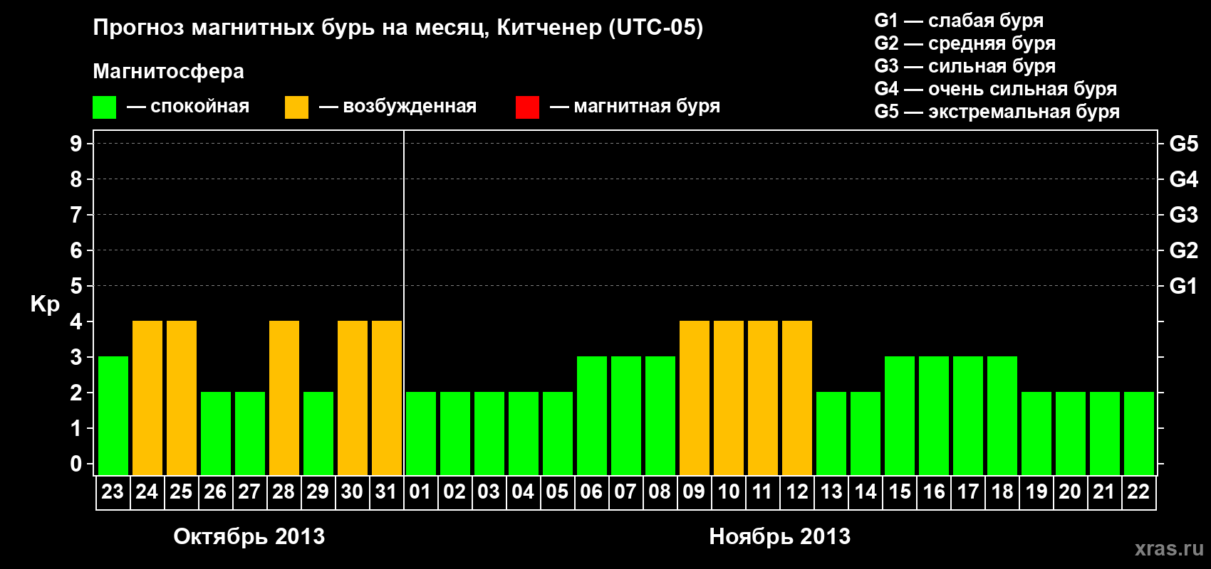 Прогноз максимального суточного геомагнитного индекса&nbsp;Kp на <b>1 месяц</b> (31 день) <b>с 23 октября по 22 ноября 2013 г</b>