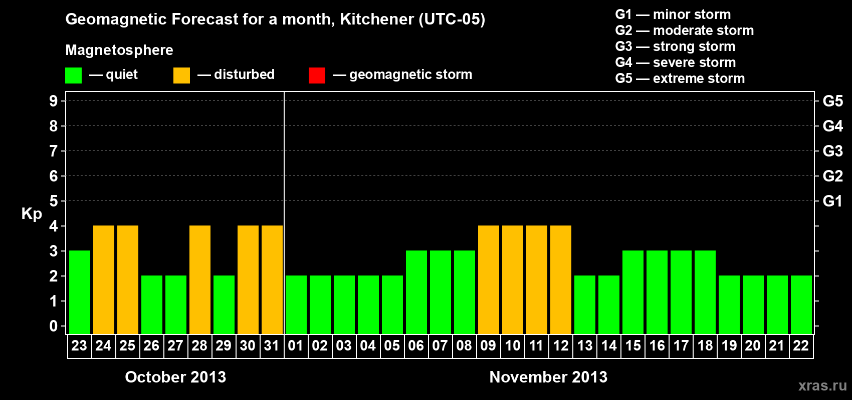 Forecast of the daily maximal value of geomagnetic index&nbsp;Kp for <b>1 month</b> (31 days) <b>from Oct 23, 2013 to Nov 22, 2013</b>