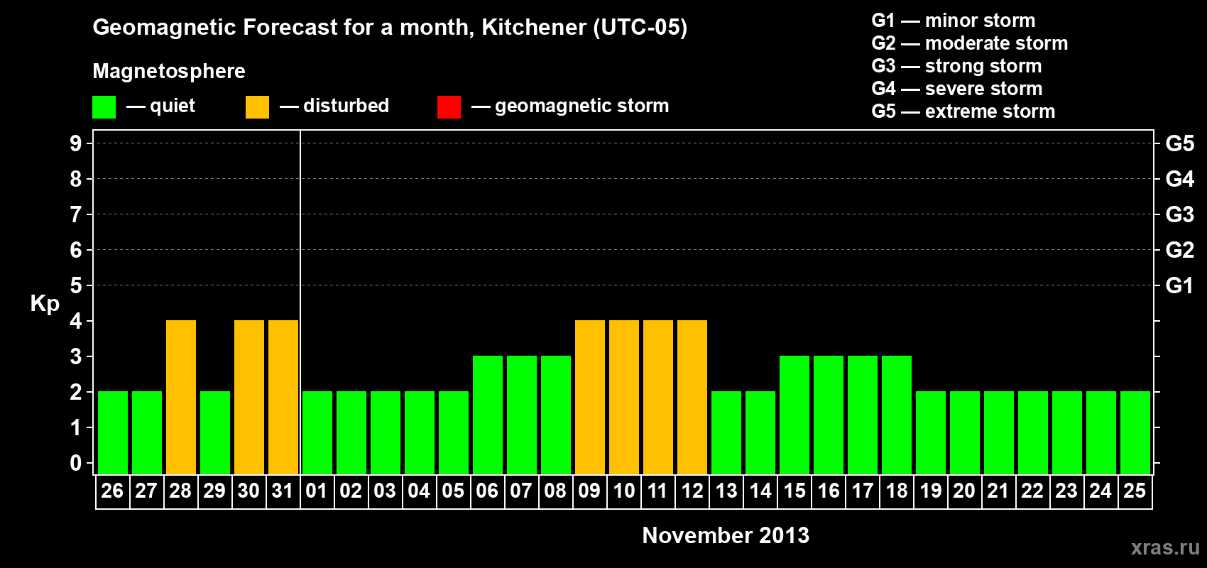 Forecast of the daily maximal value of geomagnetic index&nbsp;Kp for <b>1 month</b> (31 days) <b>from Oct 26, 2013 to Nov 25, 2013</b>