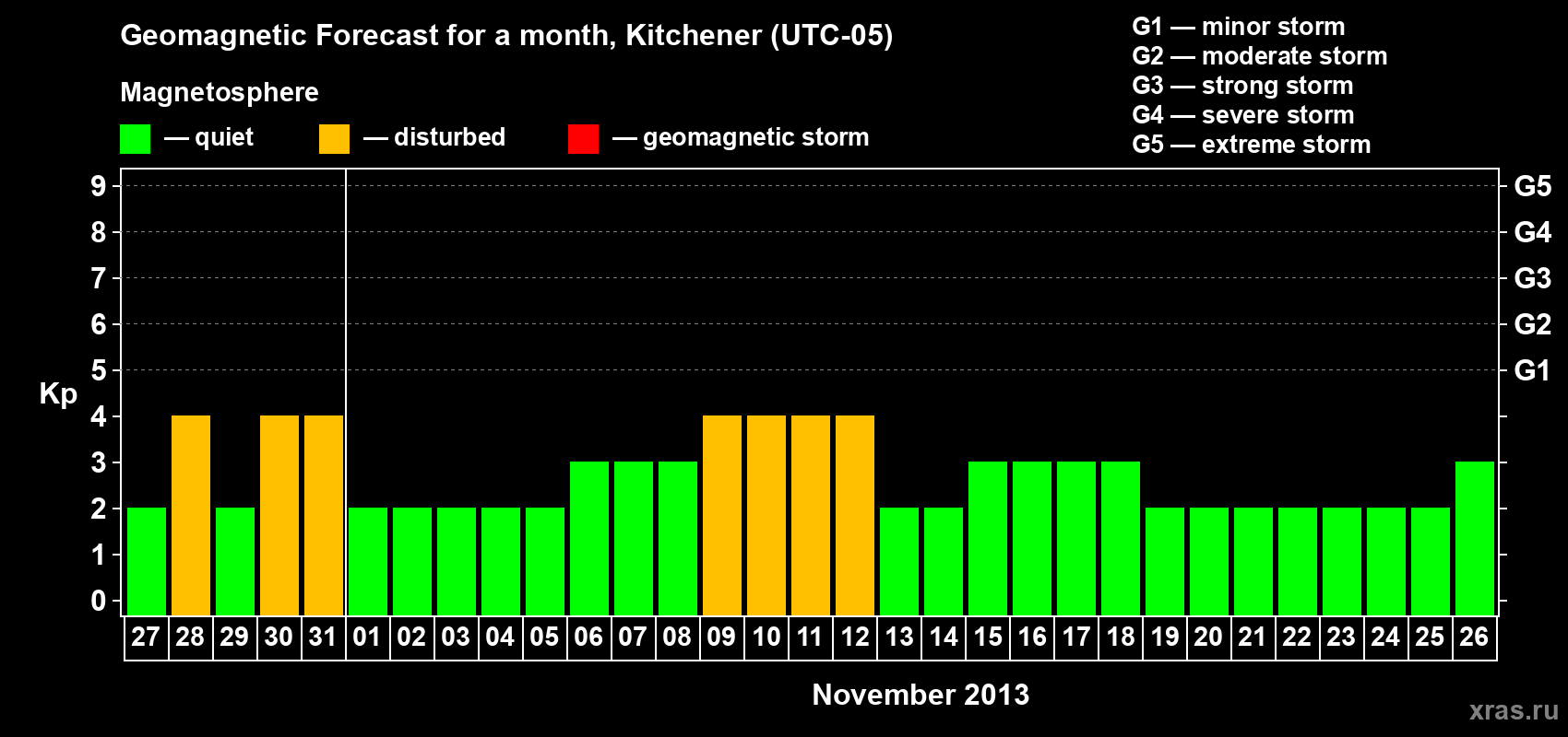 Forecast of the daily maximal value of geomagnetic index&nbsp;Kp for <b>1 month</b> (31 days) <b>from Oct 27, 2013 to Nov 26, 2013</b>