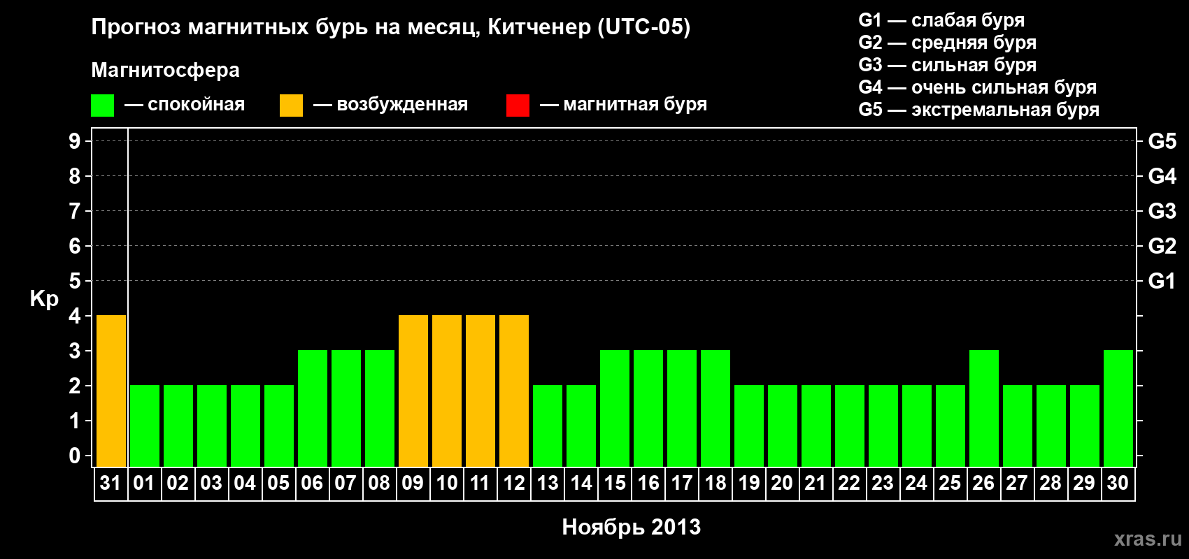 Прогноз максимального суточного геомагнитного индекса&nbsp;Kp на <b>1 месяц</b> (31 день) <b>с 31 октября по 30 ноября 2013 г</b>