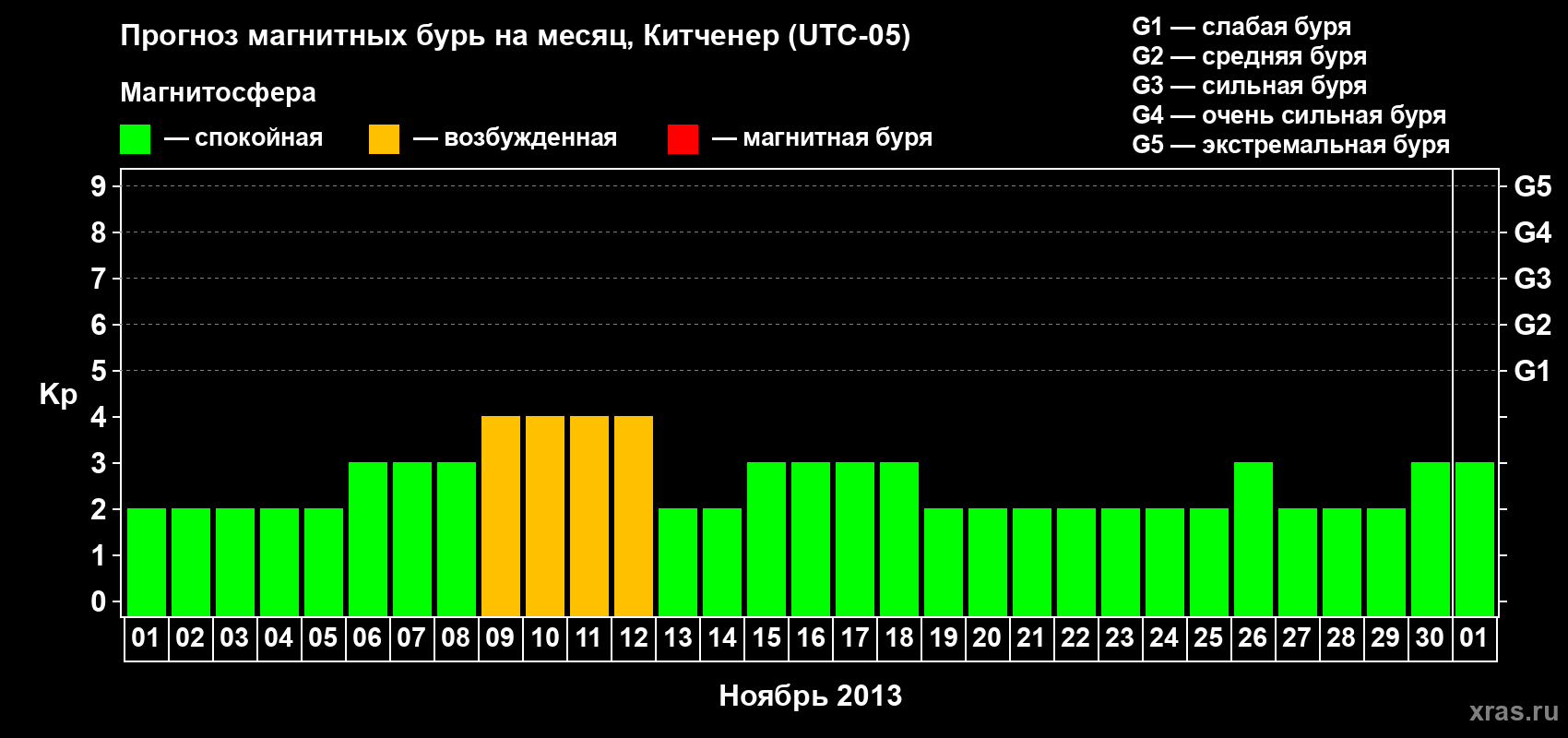 Прогноз максимального суточного геомагнитного индекса&nbsp;Kp на <b>1 месяц</b> (31 день) <b>с 01 ноября по 01 декабря 2013 г</b>