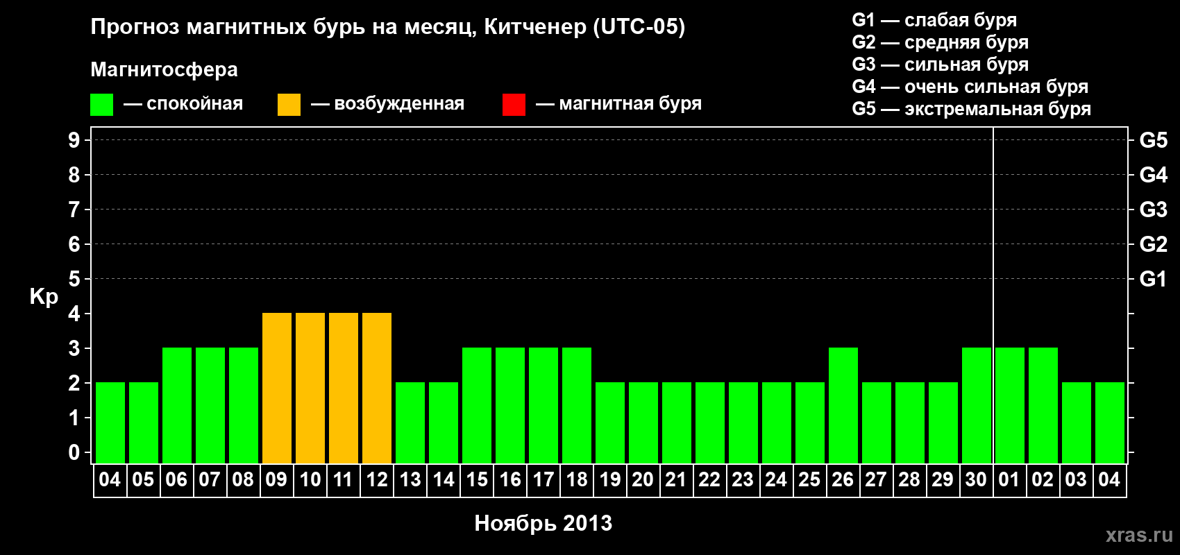 Прогноз максимального суточного геомагнитного индекса&nbsp;Kp на <b>1 месяц</b> (31 день) <b>с 04 ноября по 04 декабря 2013 г</b>