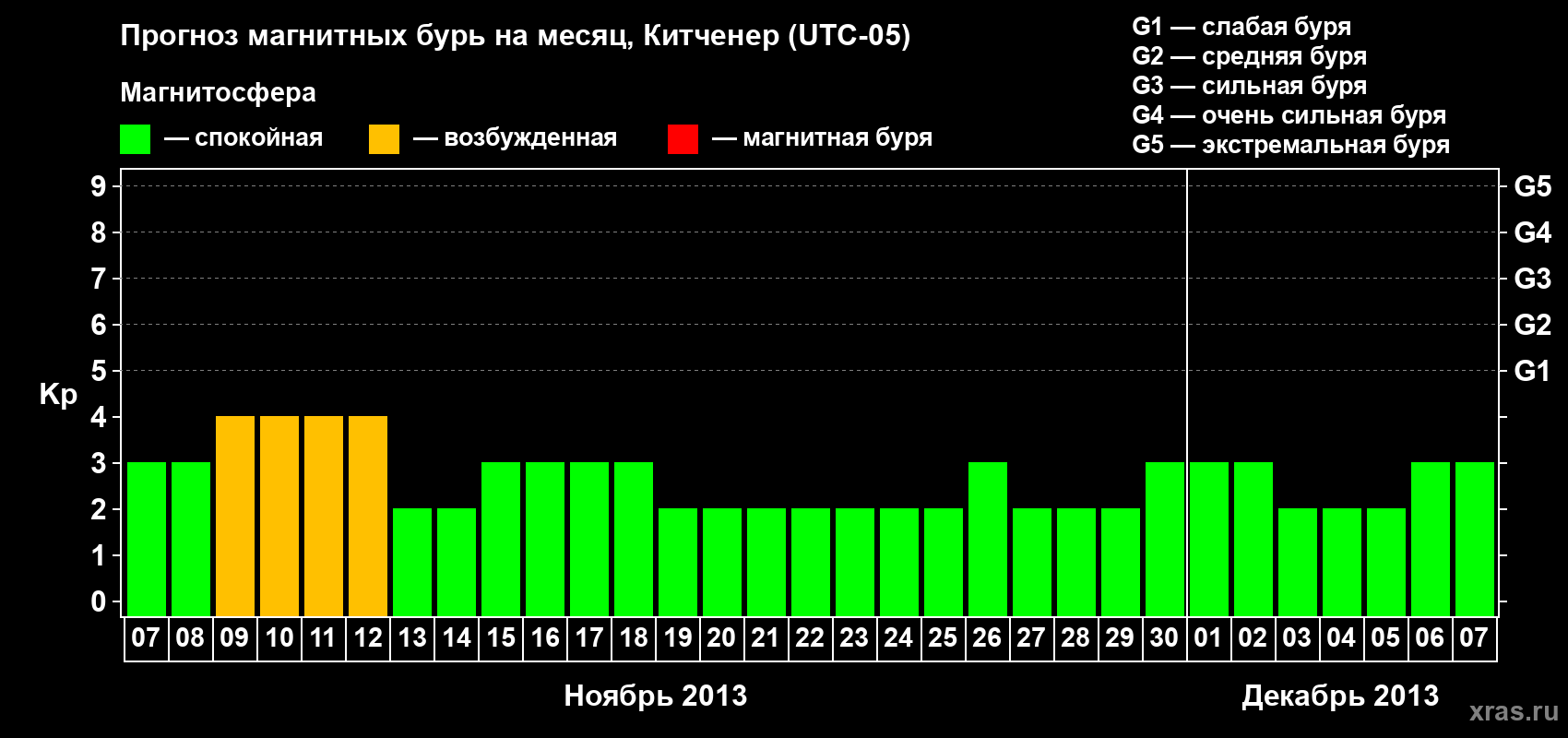 Прогноз максимального суточного геомагнитного индекса&nbsp;Kp на <b>1 месяц</b> (31 день) <b>с 07 ноября по 07 декабря 2013 г</b>