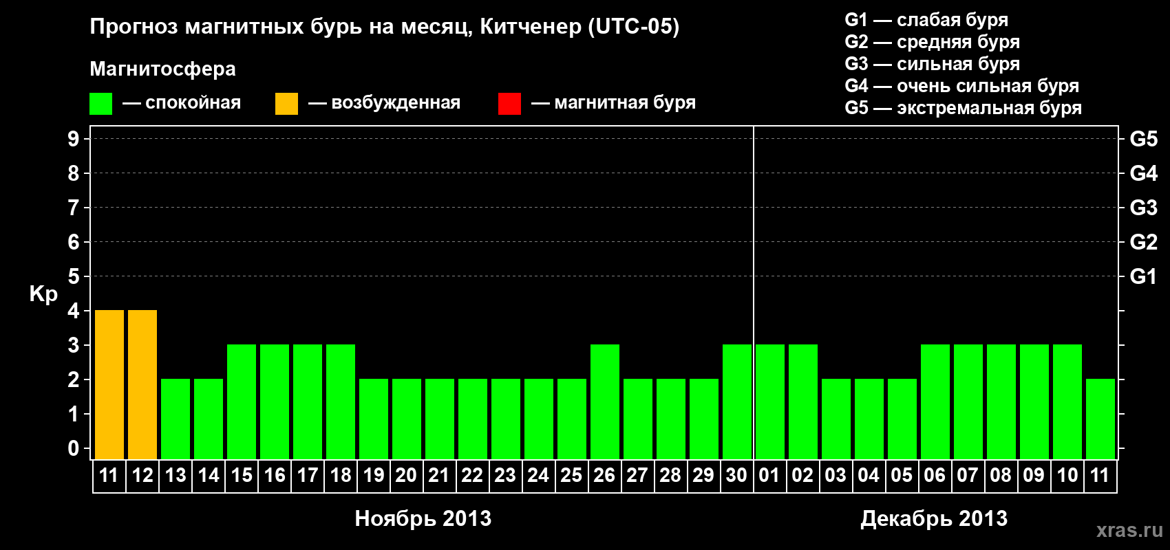 Прогноз максимального суточного геомагнитного индекса&nbsp;Kp на <b>1 месяц</b> (31 день) <b>с 11 ноября по 11 декабря 2013 г</b>