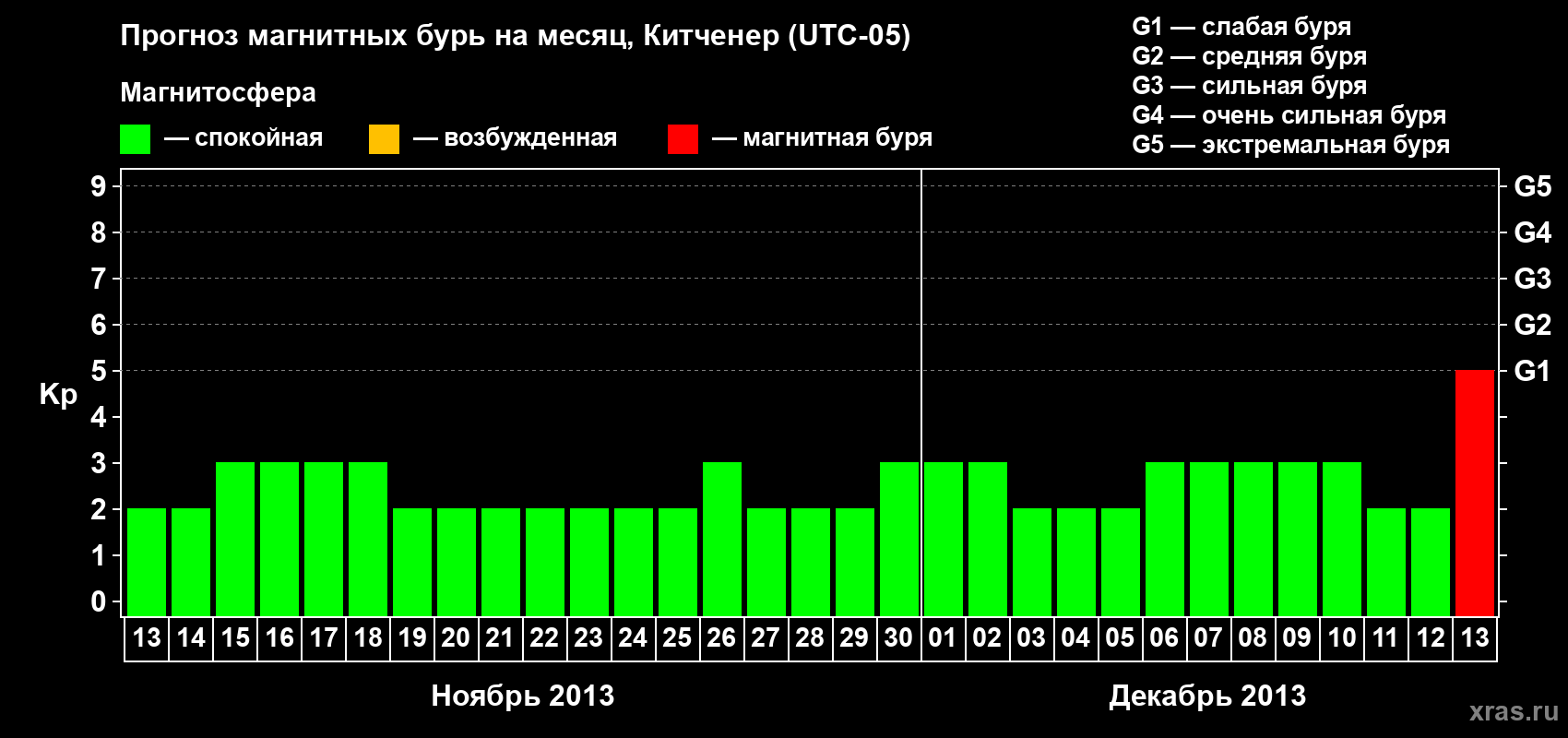 Прогноз максимального суточного геомагнитного индекса&nbsp;Kp на <b>1 месяц</b> (31 день) <b>с 13 ноября по 13 декабря 2013 г</b>