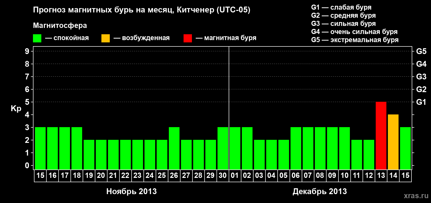 Прогноз максимального суточного геомагнитного индекса&nbsp;Kp на <b>1 месяц</b> (31 день) <b>с 15 ноября по 15 декабря 2013 г</b>